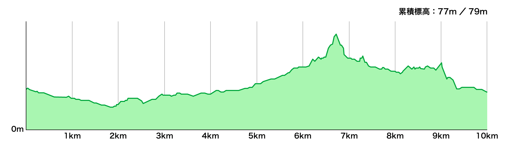 10kmコース 標高図