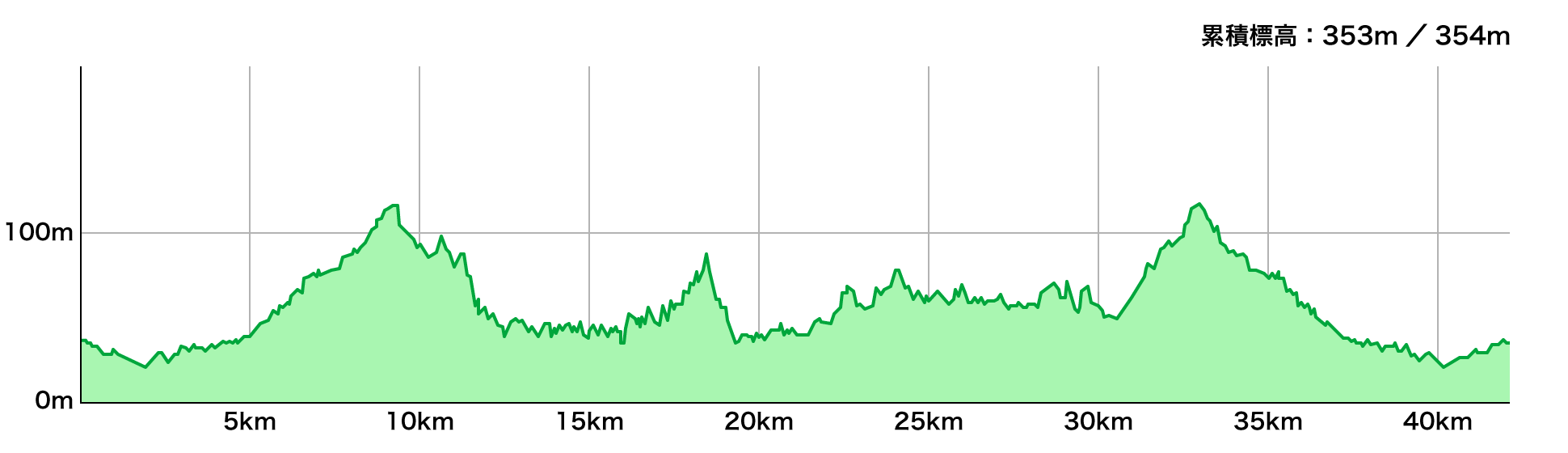 フルマラソンコース 標高図